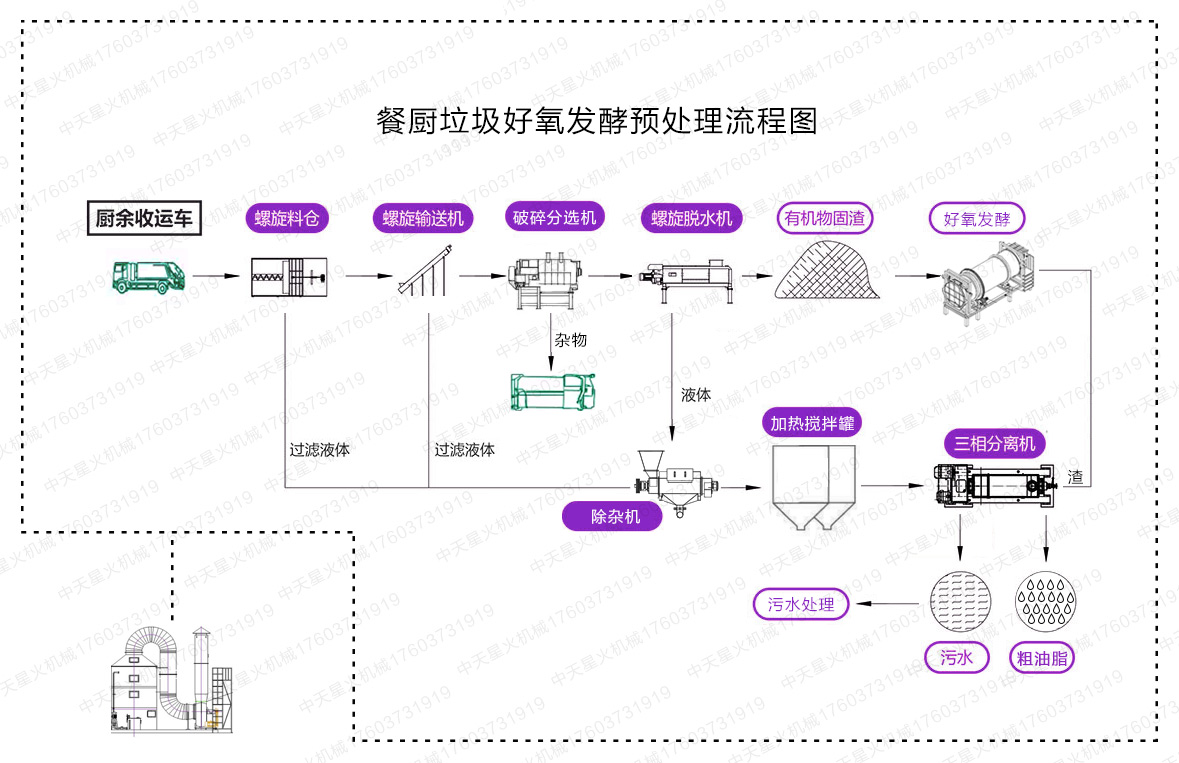 餐廚垃圾好氧發(fā)酵預處理流程